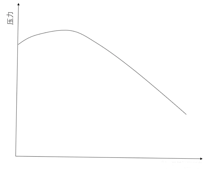 離心風(fēng)機(jī)的典型性能曲線