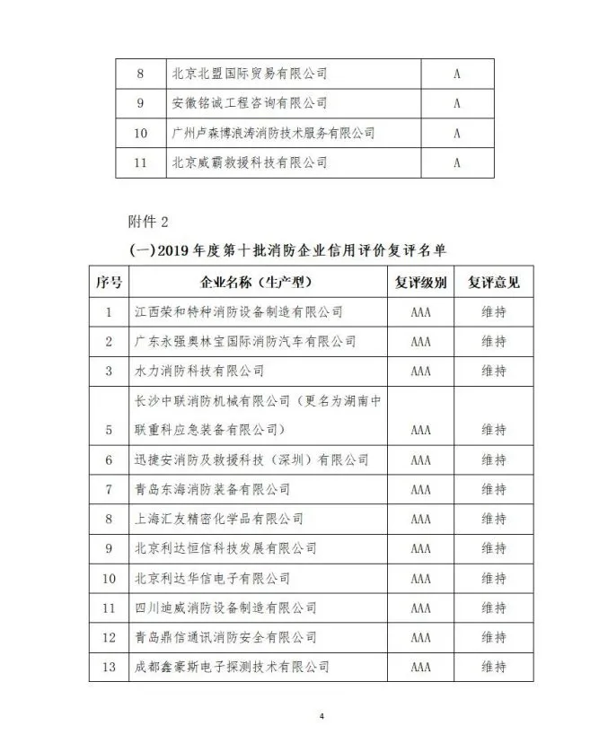 中國消防協(xié)會(huì)2021年度第十二批消防企業(yè)信用等級(jí)評(píng)價(jià)初評(píng)和前兩批次復(fù)評(píng)結(jié)果公示