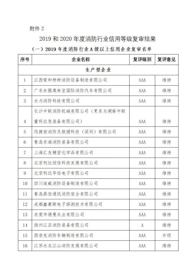 中國(guó)消防協(xié)會(huì)關(guān)于發(fā)布第十二批消防行業(yè)信用評(píng)價(jià)和前兩批復(fù)評(píng)結(jié)果的決定