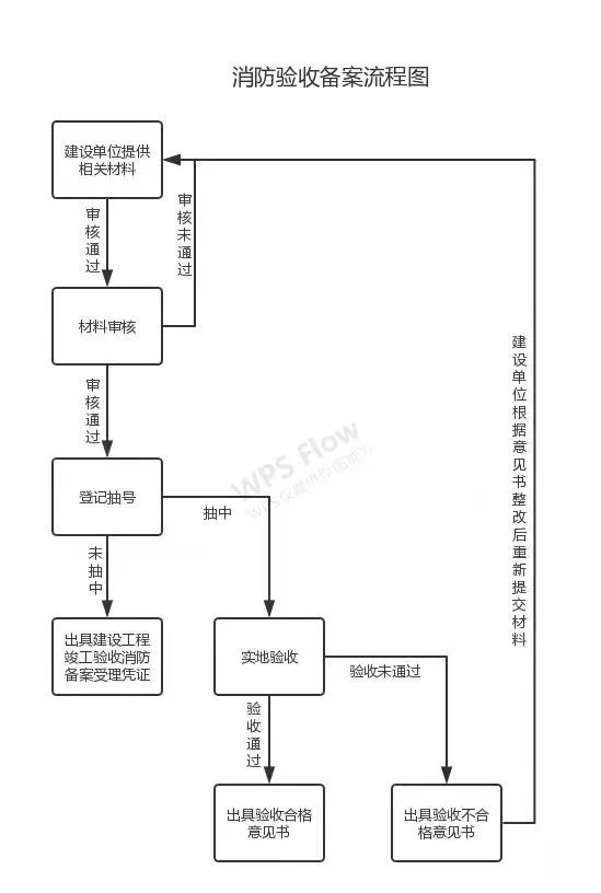 消防設計審查、驗收、備案流程