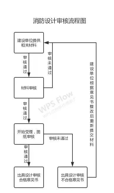 消防設計審查、驗收、備案流程
