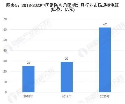 2022年中國消防應(yīng)急照明燈具市場(chǎng)報(bào)告
