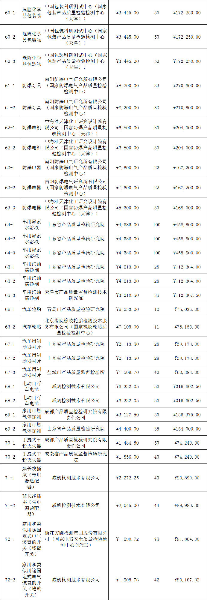 定了！今年國抽檢驗服務(wù)將由這些檢驗檢測機(jī)構(gòu)承擔(dān)