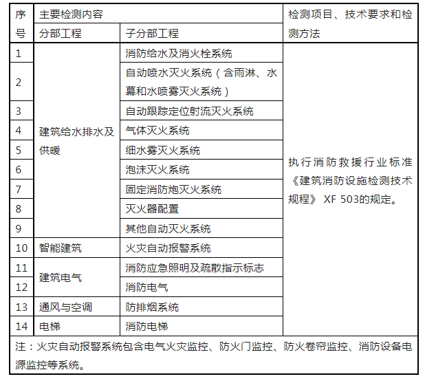 重磅來襲！廣東省住建廳公告：《建筑工程消防施工質(zhì)量驗收規(guī)范》8月1日實施！