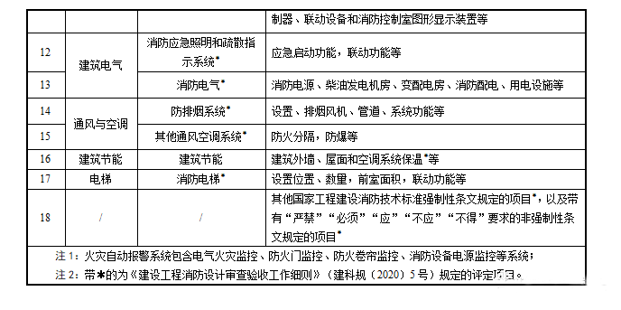 重磅來襲！廣東省住建廳公告：《建筑工程消防施工質(zhì)量驗收規(guī)范》8月1日實施！