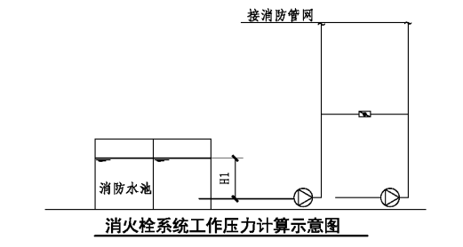 消防給水系統(tǒng)分區(qū)供水場(chǎng)所、形式原理圖示意