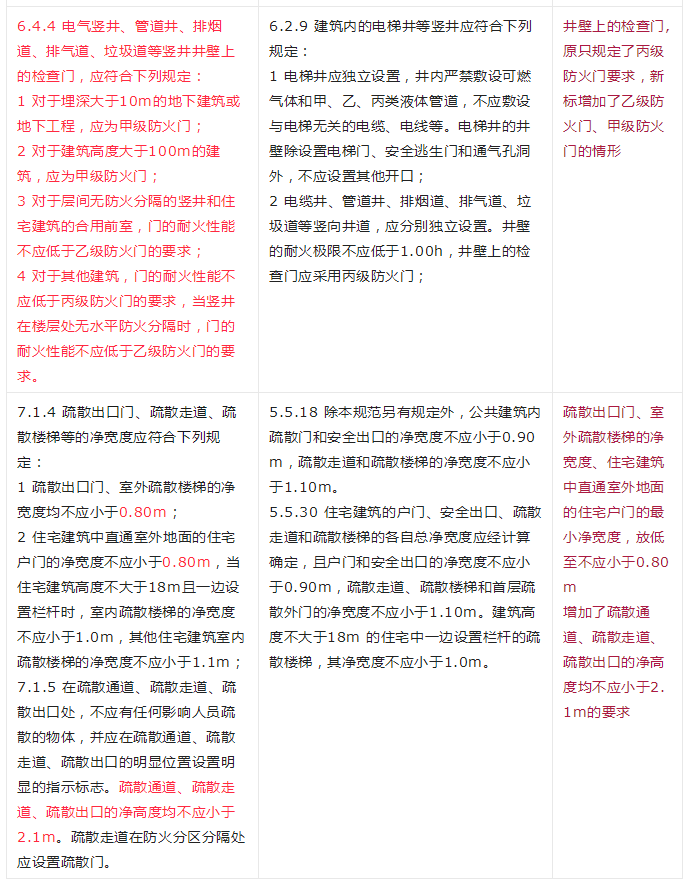 重大變動！GB 55037-2022強制性新規(guī)范，6月1日起實施！