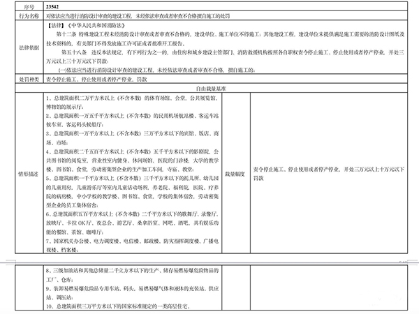 多地住建部門規(guī)定“未經消防審驗”行政處罰裁量標準，違法最高罰30萬元