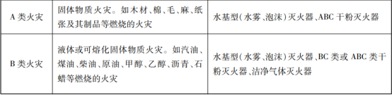 滅火器的概述與配置知識(shí)點(diǎn)匯總