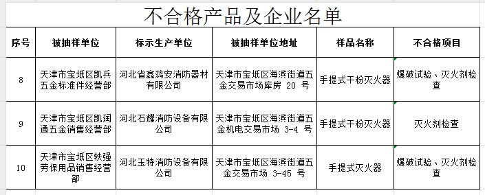 不合格率60%，天津市寶坻區(qū)抽查5批次消防產(chǎn)品，3批次不合格！