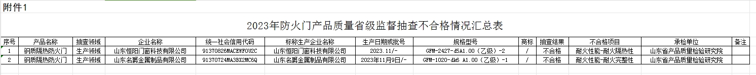 【山東】2023年防火門產(chǎn)品質(zhì)量省級監(jiān)督抽查結(jié)果（二）,抽查30批次,2批次不合格