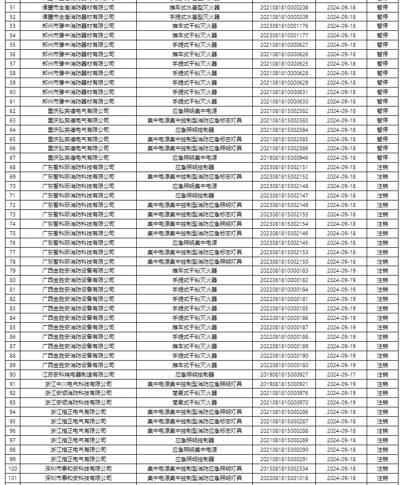 評定中心：再次無效587張消防產(chǎn)品認(rèn)證證書公示