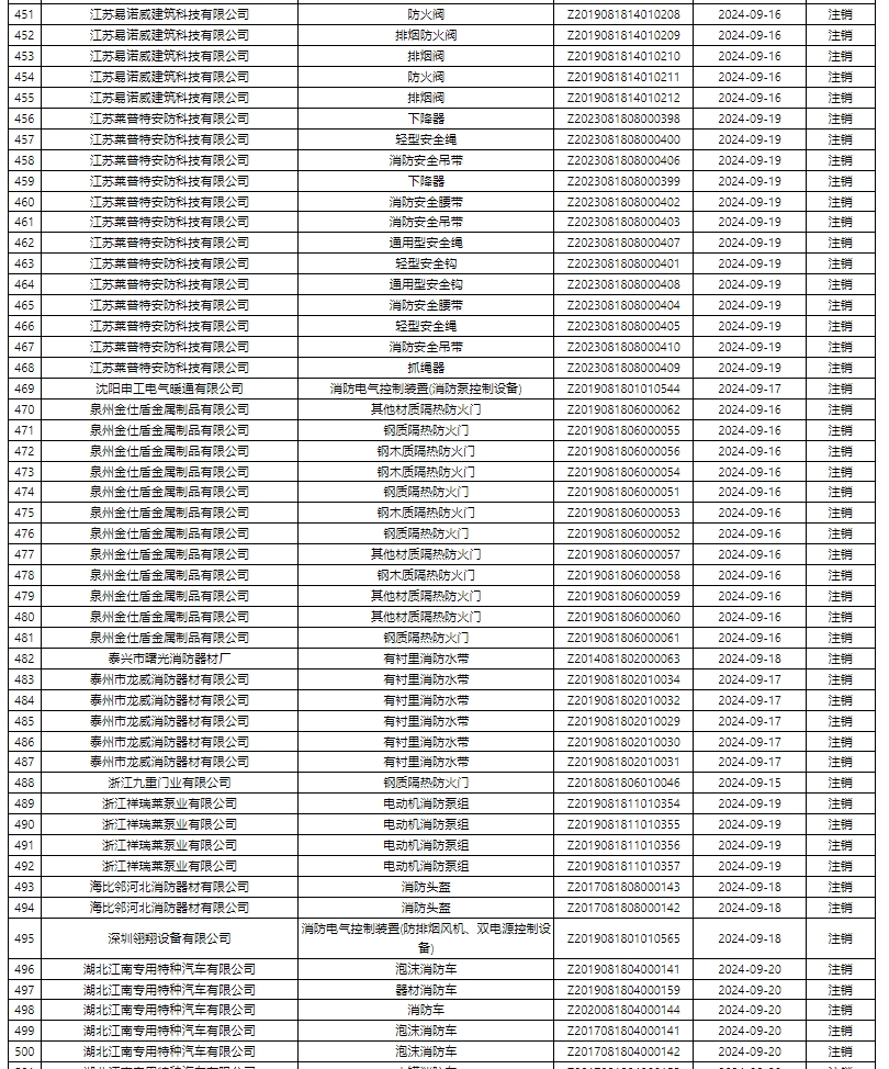 評定中心：再次無效587張消防產(chǎn)品認(rèn)證證書公示