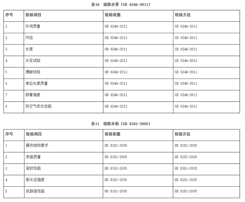 廣州市市場(chǎng)監(jiān)督管理局消防器材產(chǎn)品質(zhì)量監(jiān)督抽查實(shí)施細(xì)則（2024年11月修訂版）