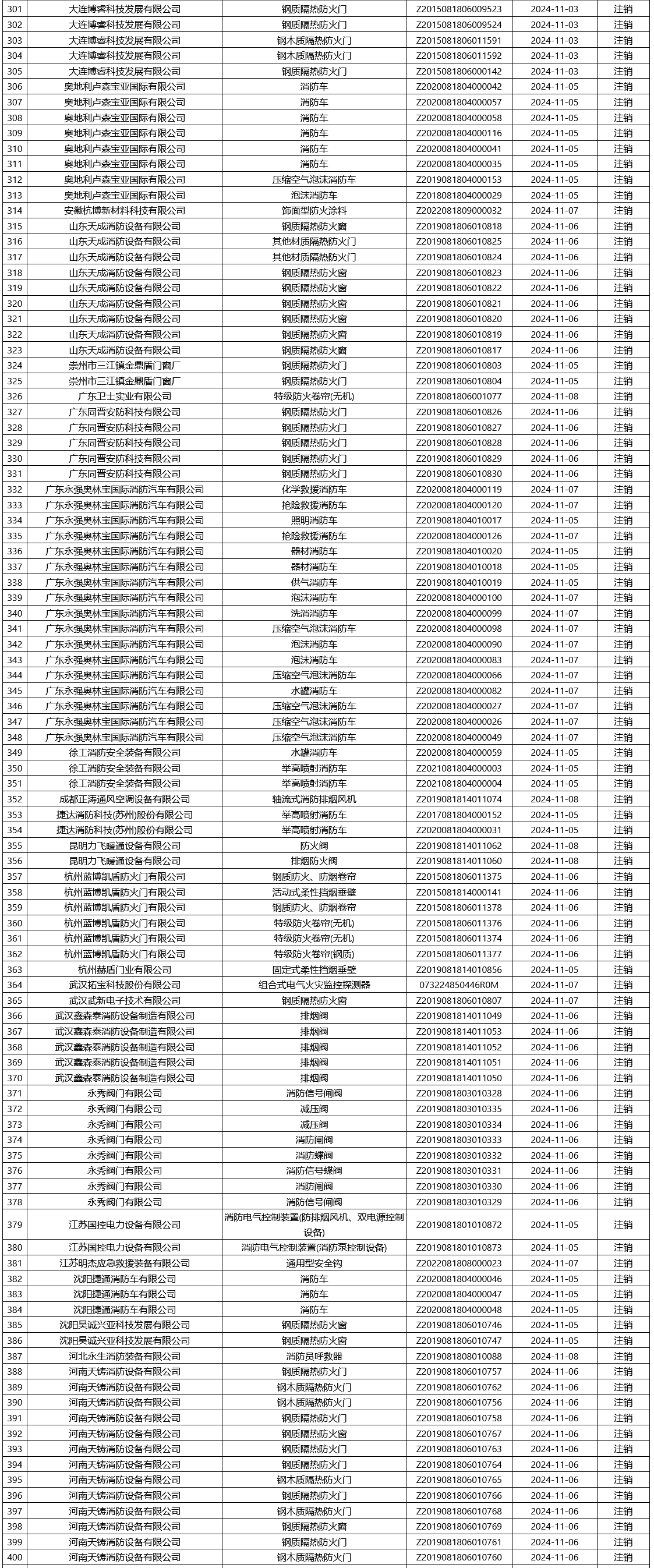 應(yīng)急管理部消防產(chǎn)品合格評定中心一周認(rèn)證結(jié)果公示