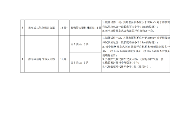 天津所：關于新版滅火器標準型式試驗業(yè)務受理的通知