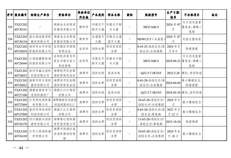 監(jiān)督抽查不合格名單