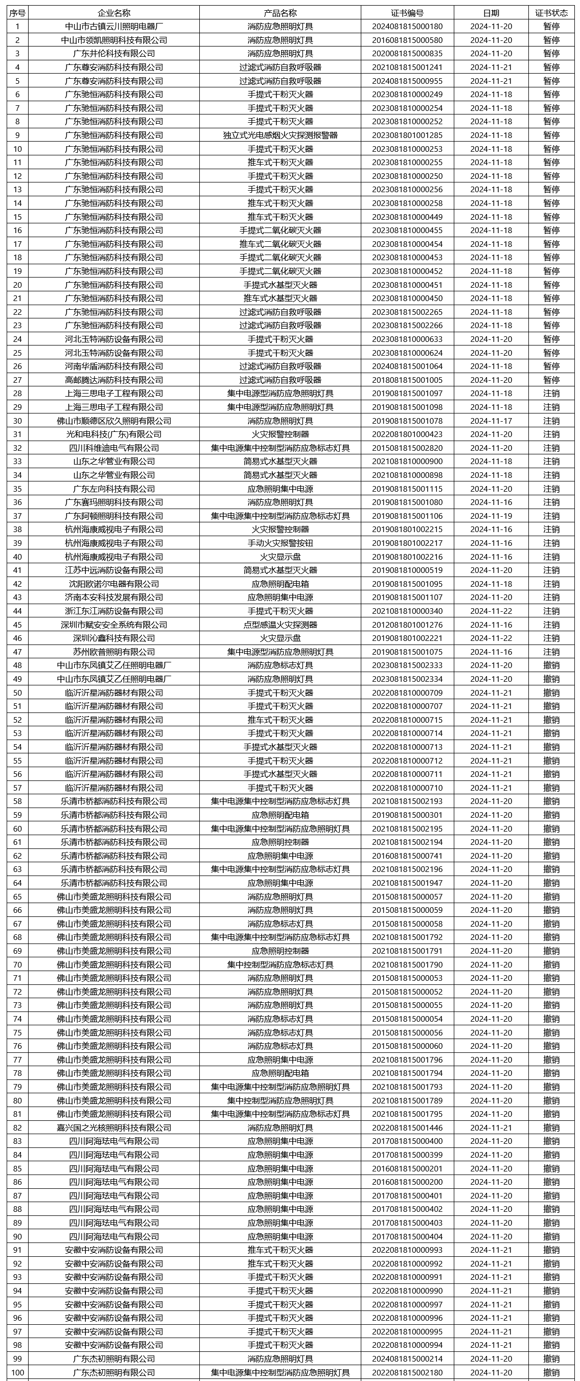 評定中心：再次無效465張消防產(chǎn)品認(rèn)證證書