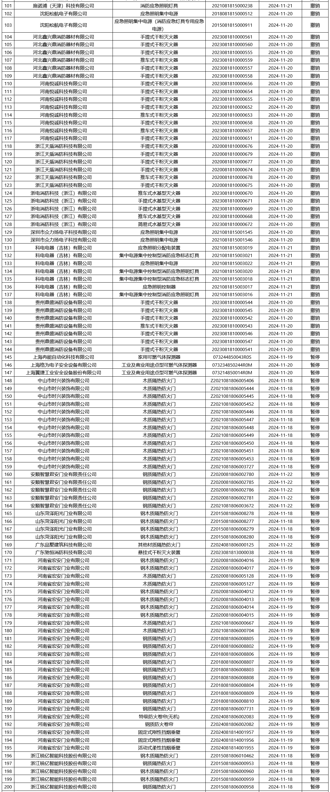評定中心：再次無效465張消防產(chǎn)品認(rèn)證證書
