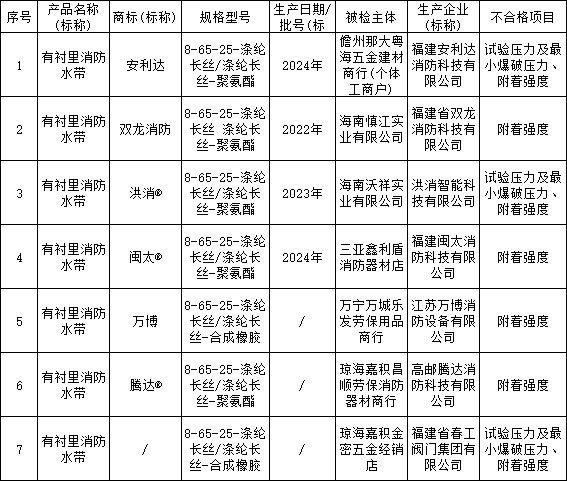 2024年海南省流通領(lǐng)域消防水帶產(chǎn)品質(zhì)量監(jiān)督抽查結(jié)果，7批次不合格！